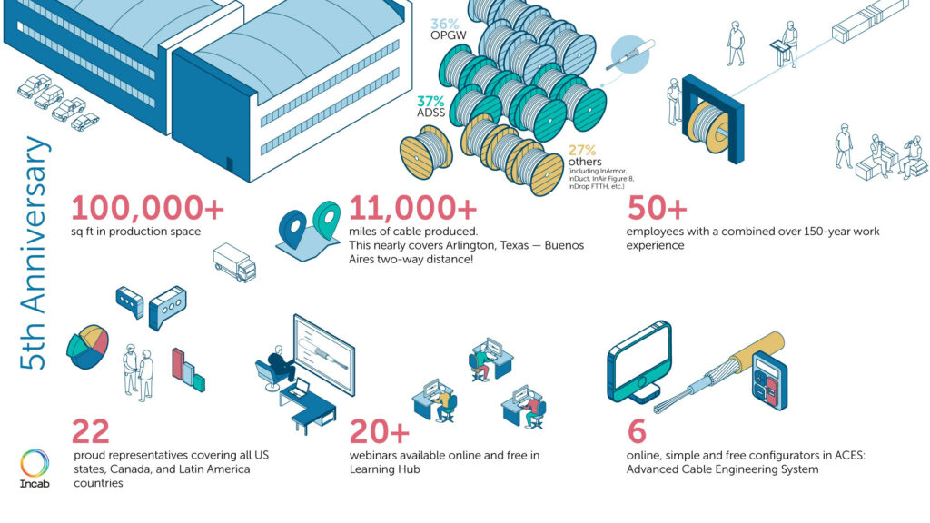 Incab America 5 years