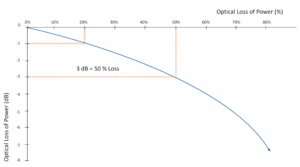 Loss of power graph illustrating Divorce Law