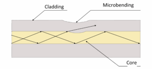This picture shows a microbend in a fiber optic cable