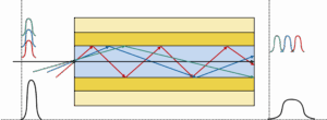 Illustration of Modal Dispersion
