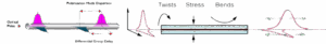Polarization Mode Dispersion being shown
