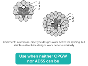 Types of OPPC Cables